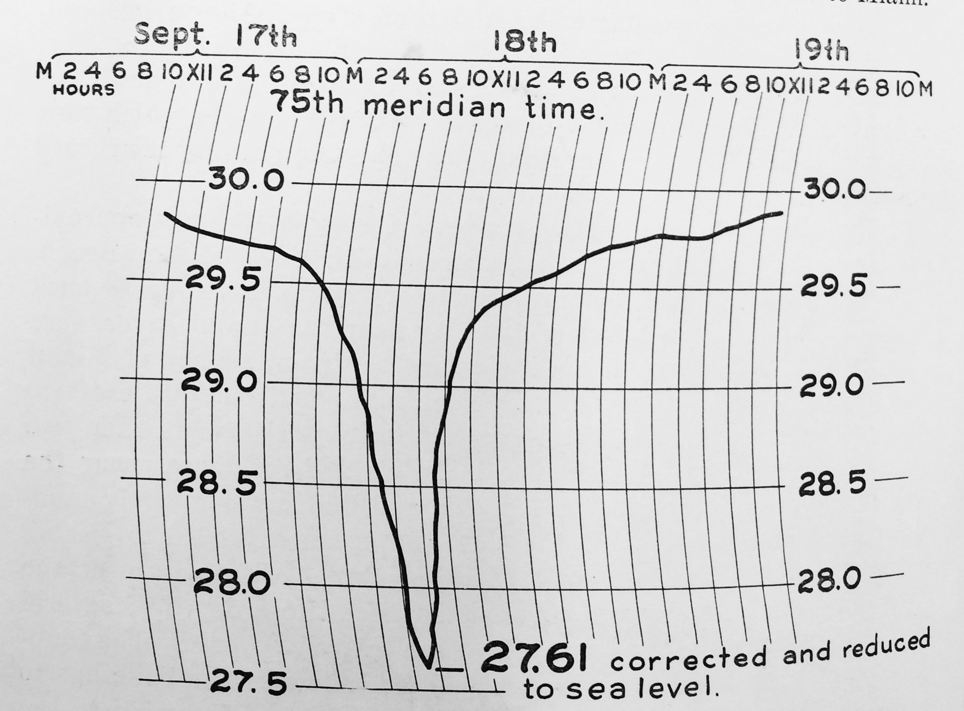 Miami barograph record